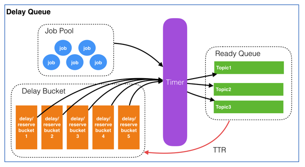 Delay Queue