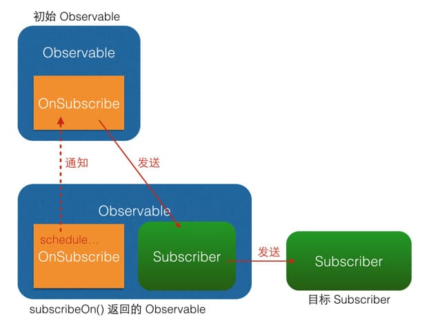 subscribeOn()原理