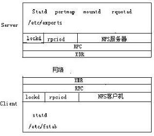 网络文件系统原理示意图