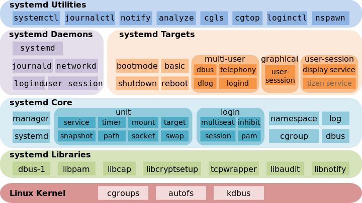 上图为 Systemd 架构图